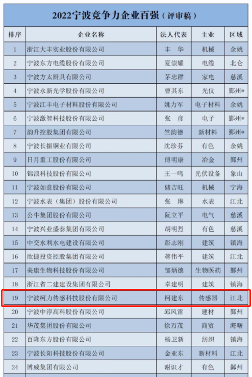 喜報！柯力傳感登榜2022寧波市企業(yè)百強