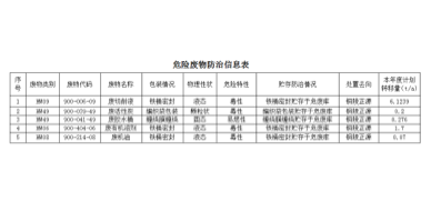 關(guān)于安徽柯力電氣制造有限公司向社會公開2023年度危險廢物污染防治信息的公示