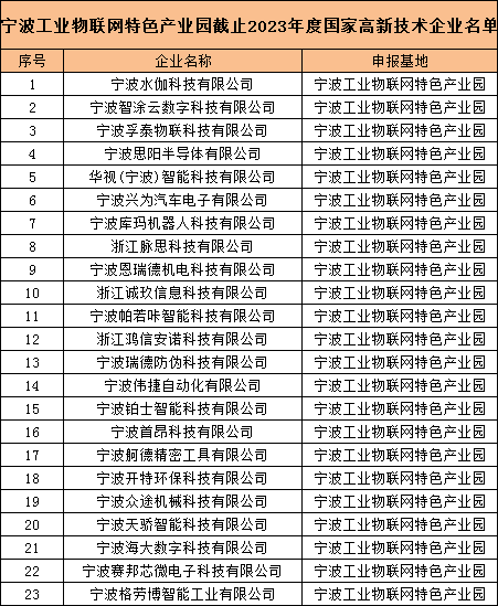喜報 | 寧波工業(yè)物聯(lián)網(wǎng)特色產(chǎn)業(yè)園5家企業(yè)首次通過“高新技術(shù)企業(yè)”認(rèn)定！