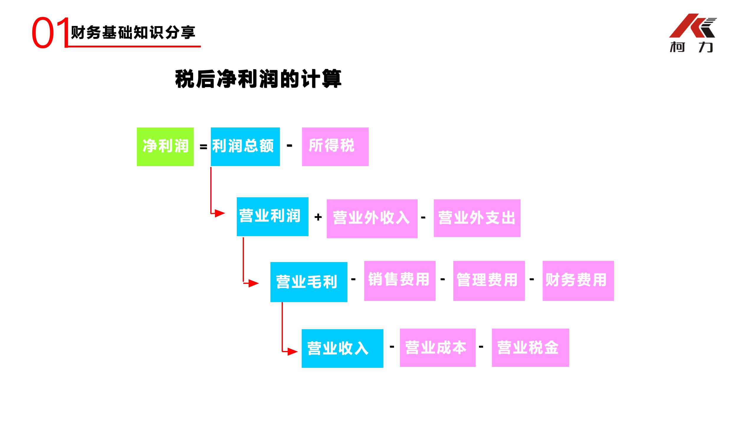 非財(cái)務(wù)經(jīng)理的財(cái)務(wù)培訓(xùn)_33.jpg