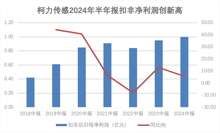 智能傳感器龍頭柯力傳感半年報扣非歸母凈利潤創(chuàng)歷史新高！人形機器人傳感器持續(xù)突破，